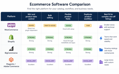 Best E-Commerce Platform for Large, One-of-a-Kind Inventory (2026)