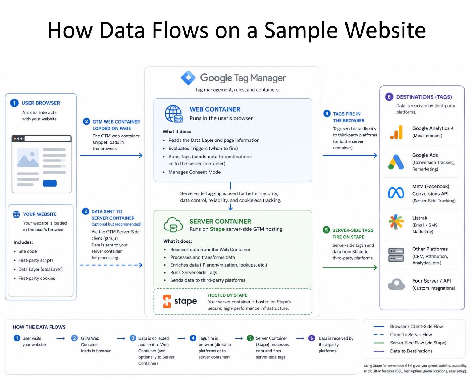 how data flows on a sample website