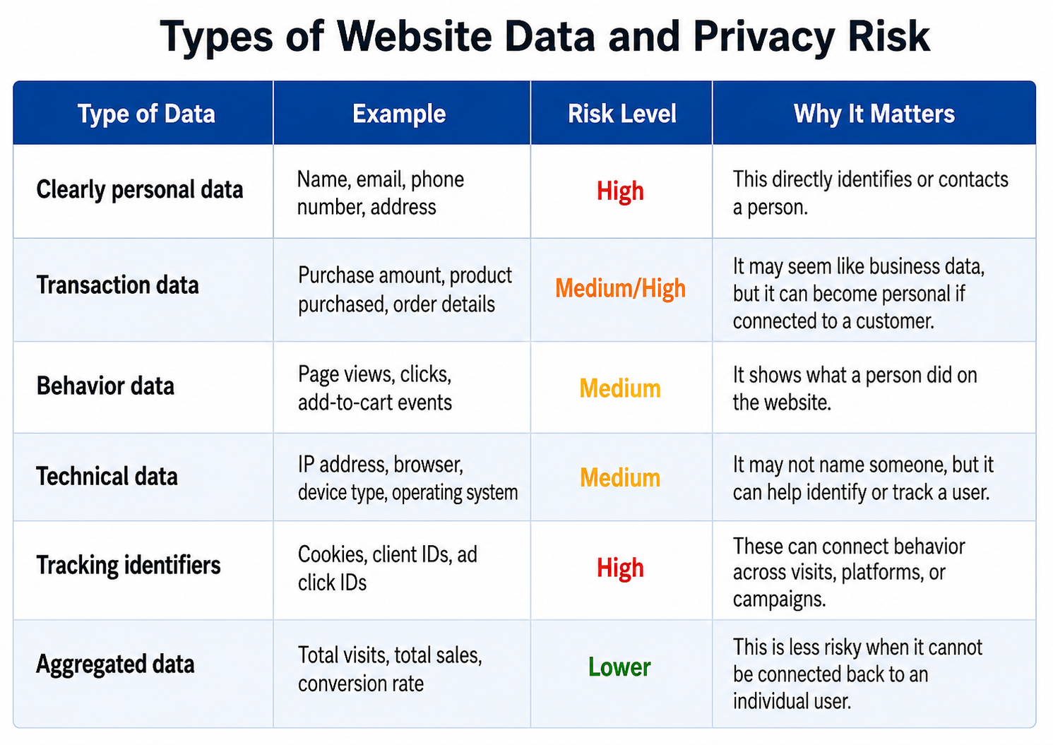types of website data and privacy risks